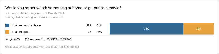 CivicScience data showing that gen. z females prefer to watch movies at home