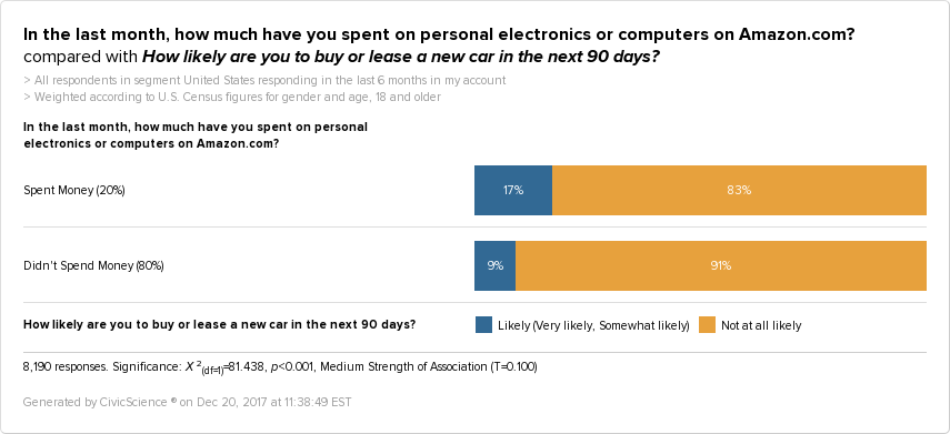 CivicScience polling numbers show that consumers who have purchased electronics on Amazon are more likely to be potential car buyers.
