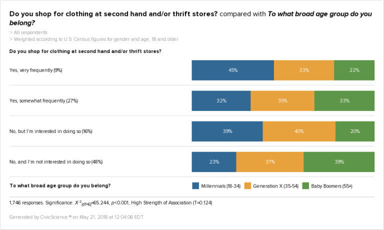 The Future Looks Good for the Second-Hand Clothing Industry - CivicScience