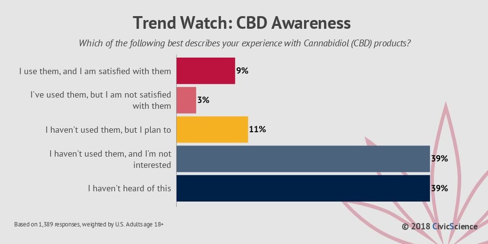 CivicScience 2018 CBD Awareness Trend Watch