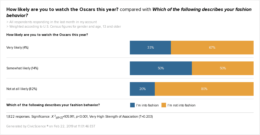 Civicscience And The Award For Oscars Viewing Intent Goes To Gen Z And Movie And Fashion Lovers - roblox awards followers