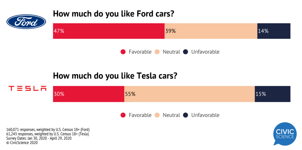 ford and tesla favorability comparison