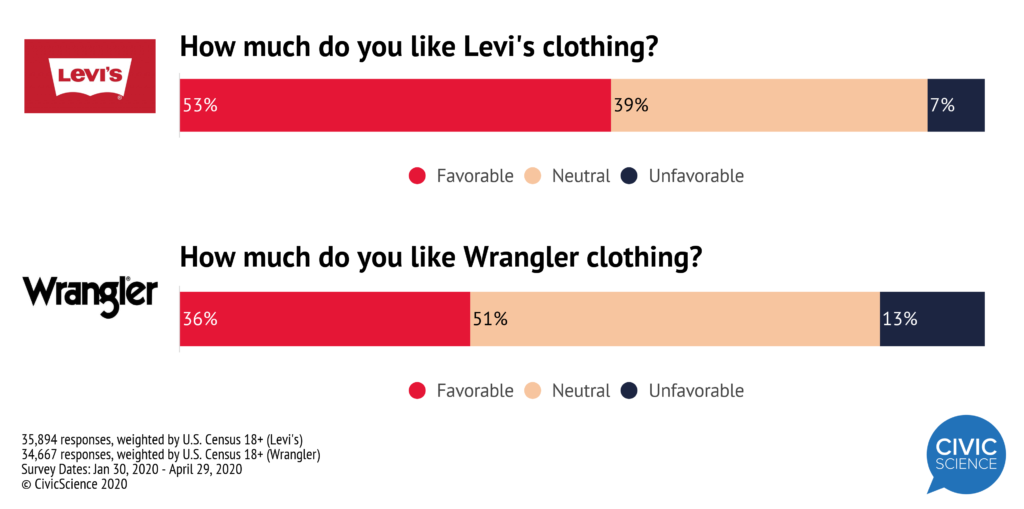 Levi's and Wrangler Favorability Ratings