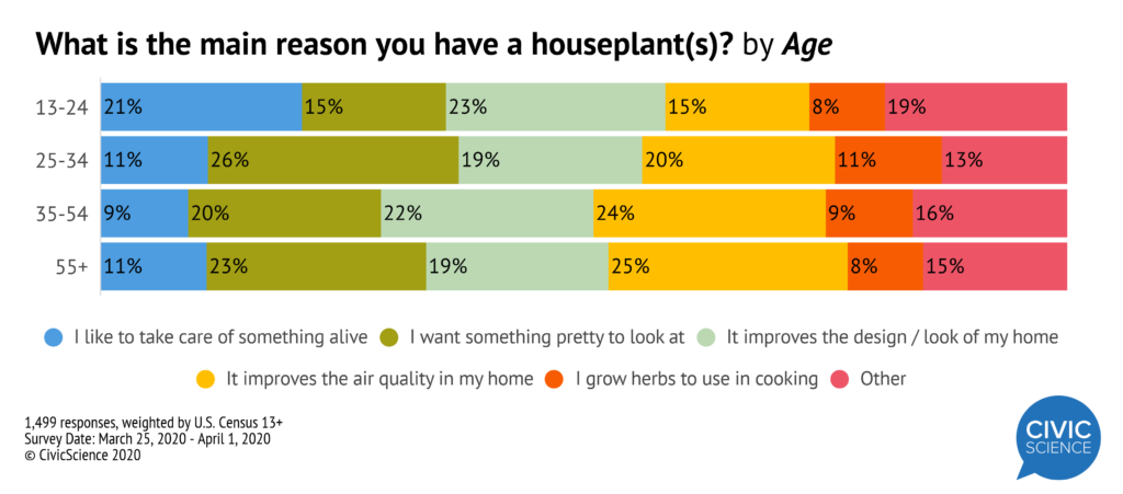 Why people keep houseplants