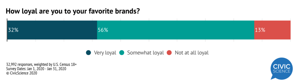 January 2020 brand loyalty