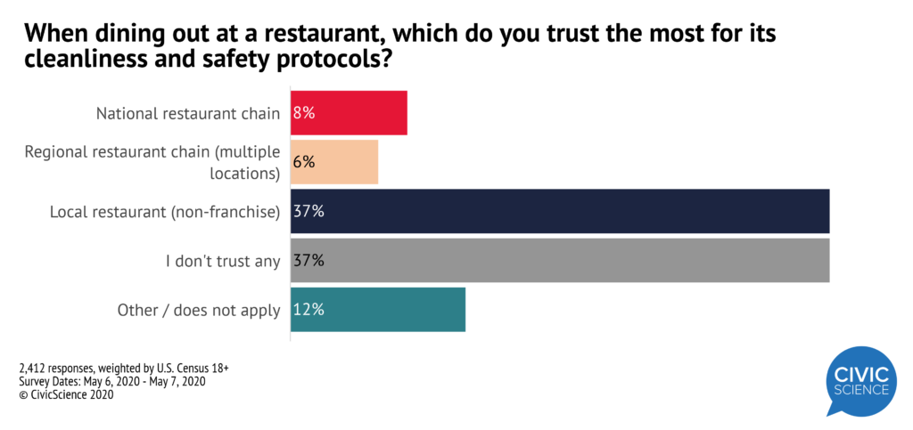 trust in restaurants