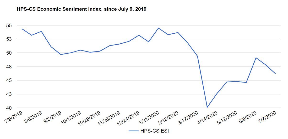 Civicscience Esi Economic Sentiment Continues To Tumble As The Virus Spreads And States Reimpose Restrictions - 12242019 roblox