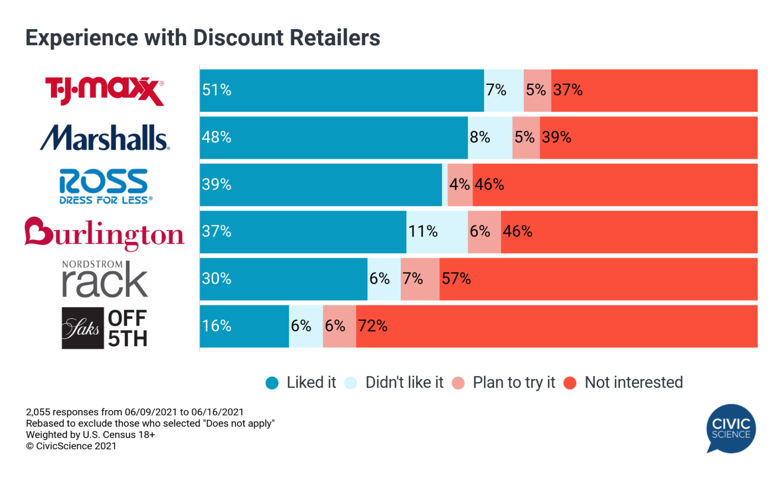 Shopping at Discount Retailers Is Up and Growing CivicScience