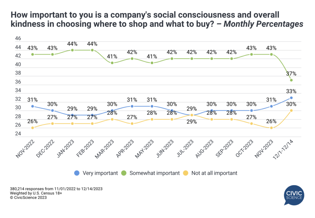 Brand Values – 3 Key Insights for Marketers to Look for in 2024 -  CivicScience