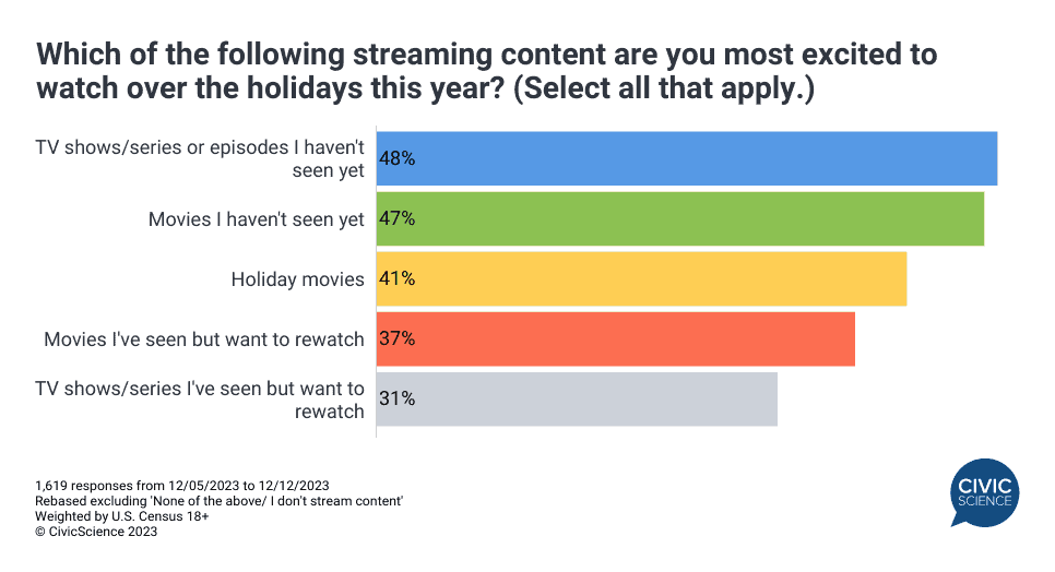 Survey: 39% of U.S. Consumers Say Netflix Has Best Original Content