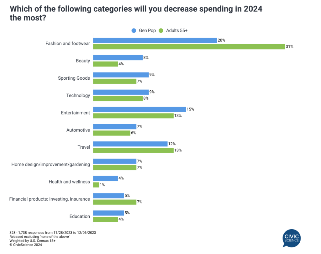 Older Americans Anticipate A Focused Approach On Where To Spend In 2024   Roar For 2024 Decrease Spending 1 1024x810 