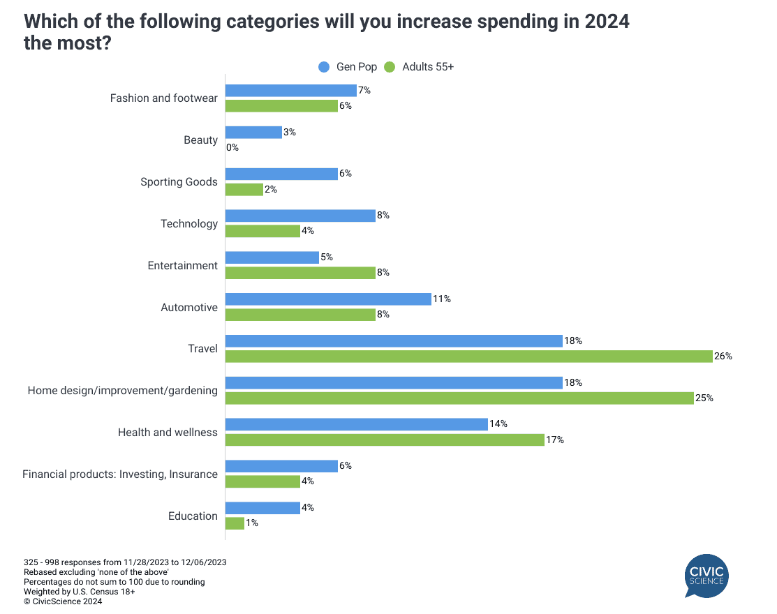 Older Americans Anticipate A Focused Approach On Where To Spend In 2024   Roar For 2024 Increase Spending 1 