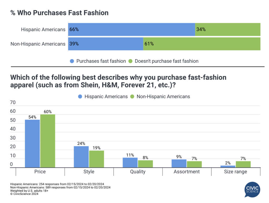 Key Hispanic American Fashion Trends for Marketers - CivicScience