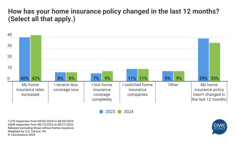 High Home Insurance Rates How High Home Insurance Costs Are Impacting Homebuying Plans - CivicScience