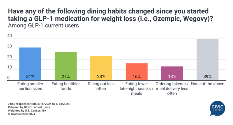 Image showcasing GLP-1 Trends: Dining Out & Exercise Decreases