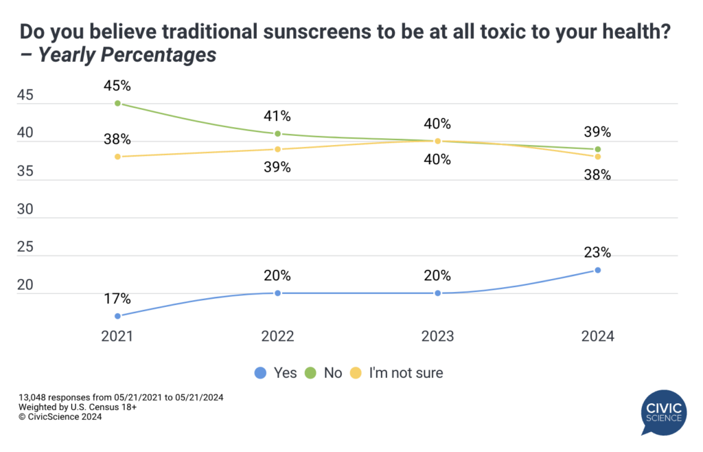 Sunscreen Stats Sunscreen Usage Trends: Usage is Up, Safety Concerns Grow