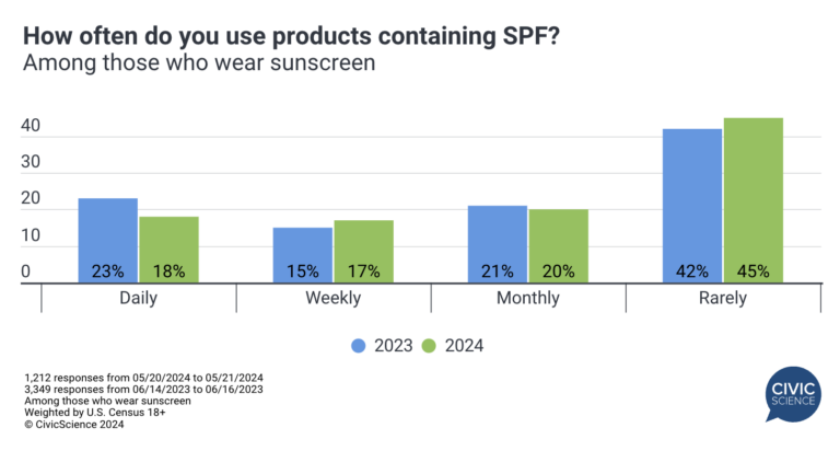 Sunscreen Usage Trends: Usage is Up, Safety Concerns Grow