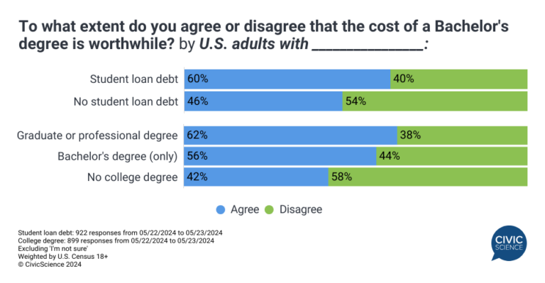 College Education: Is it Worth the Cost? - Americans Divided