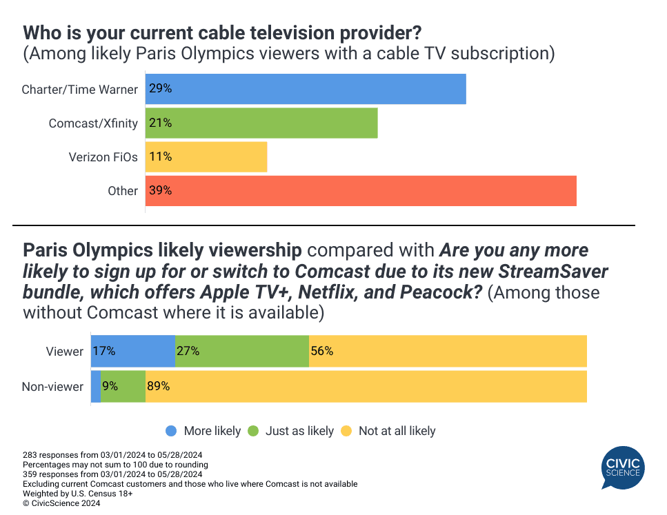 From Cable TV to Apparel Shopping, Here’s How Likely Paris Olympic