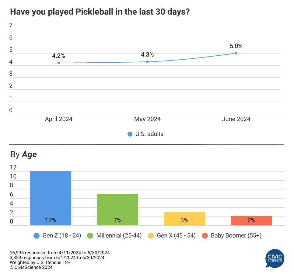Pickleball participation data in Q1 of 2024 shows Gen Z is the most likely to play.