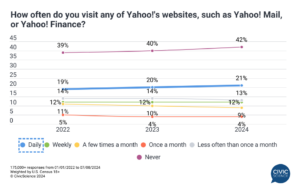 Who Uses Yahoo? | Discover Yahoo's Frequent Users