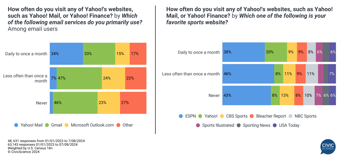 Who Uses Yahoo? | Discover Yahoo's Frequent Users