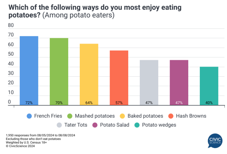 Infographic Cooking Up the Latest French Fry Insights Ahead of