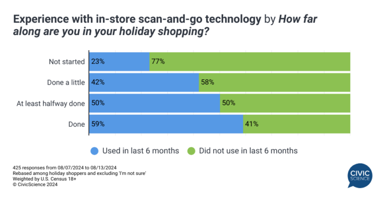 Scan-and-Go Technology Is Gaining Ground Among U.S. Shoppers - CivicScience