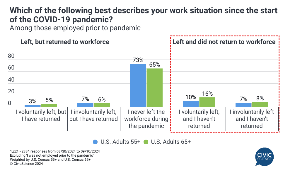 Retirement Redefined: How the Pandemic and Economic Factors Are Shaping Retirement Plans Among Older Americans