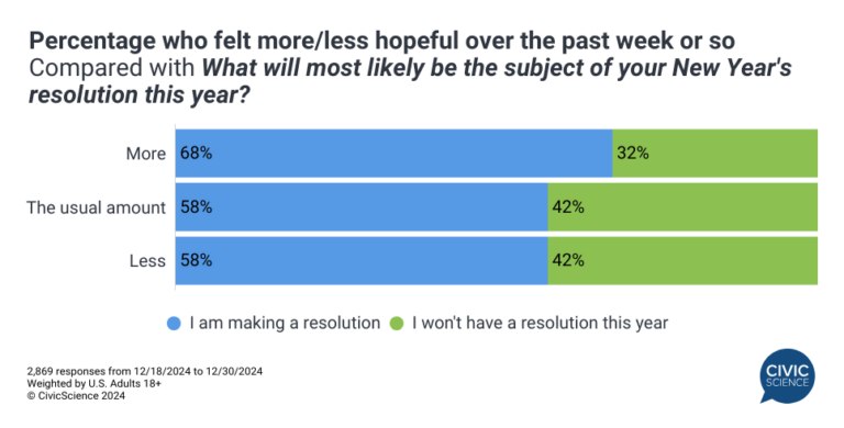 New Year's Resolution Setting Up for 2025 - CivicScience