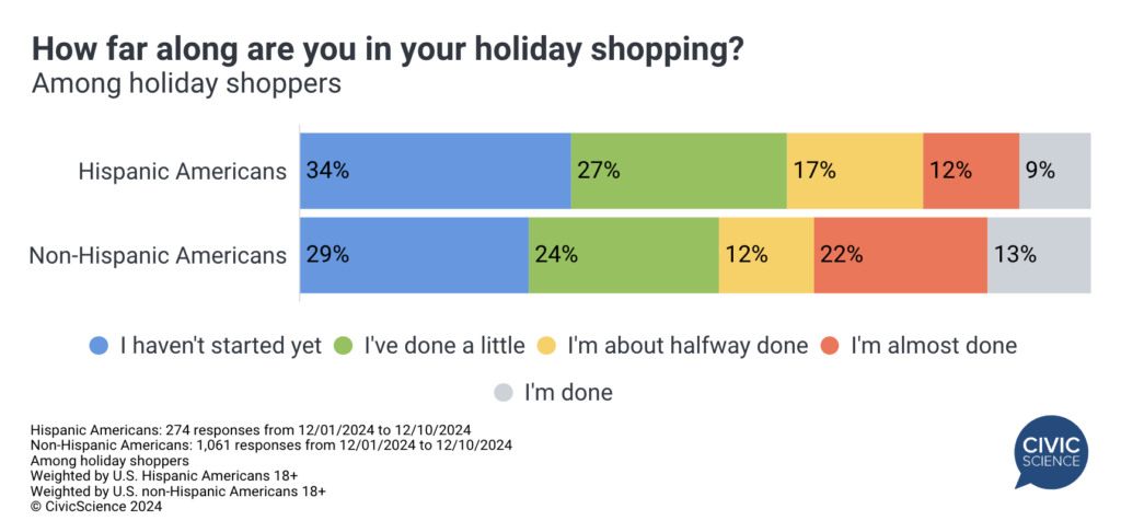 Hispanic Consumer Insights for the Holidays | CivicScience