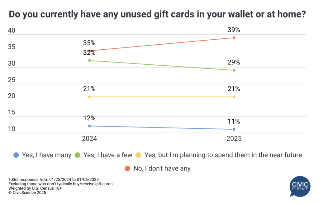 Trend to Watch: Slightly More Americans Spending Holiday Gift Cards on ...