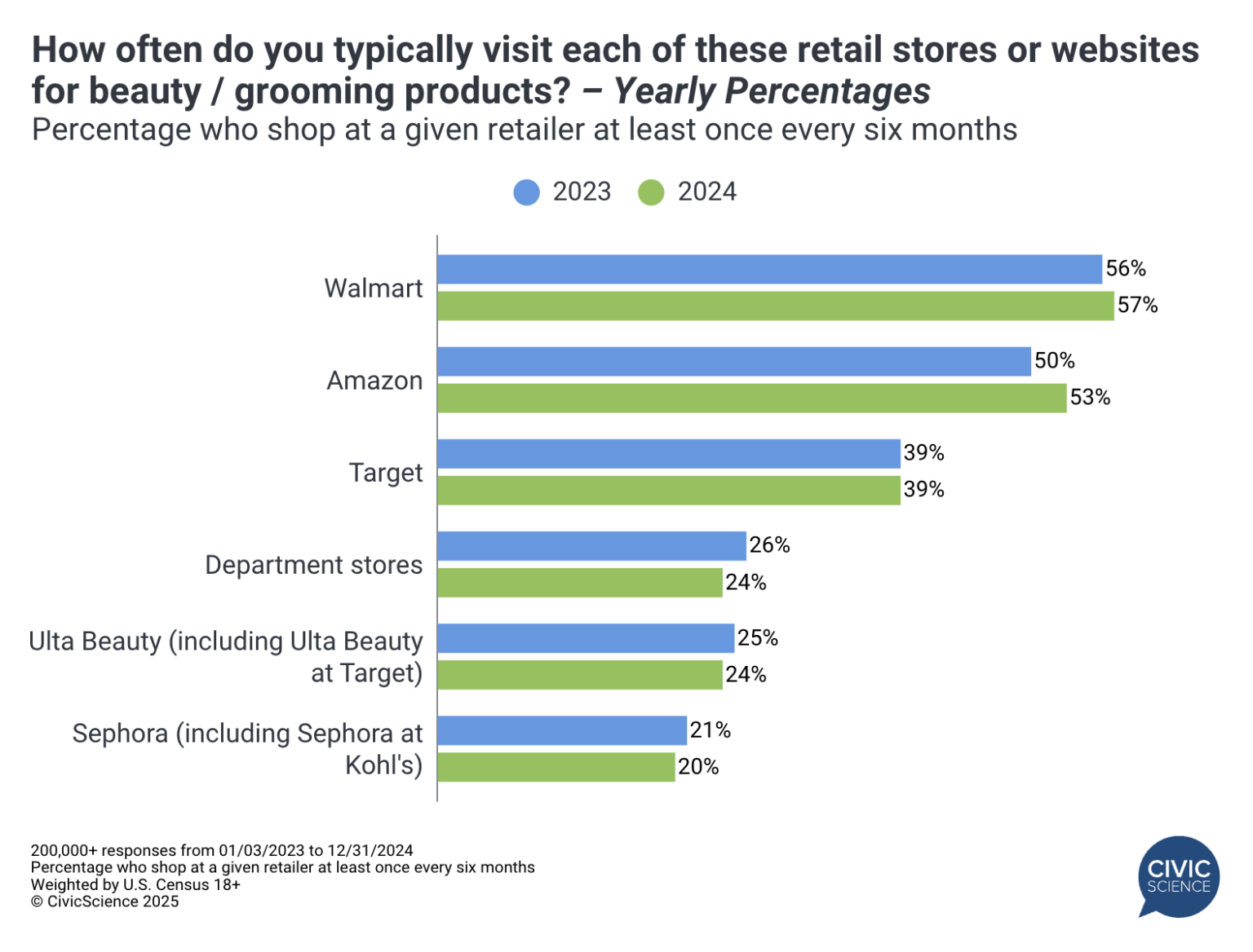 The Future of Beauty Buying: 7 Key Trends to Watch in 2025 - CivicScience