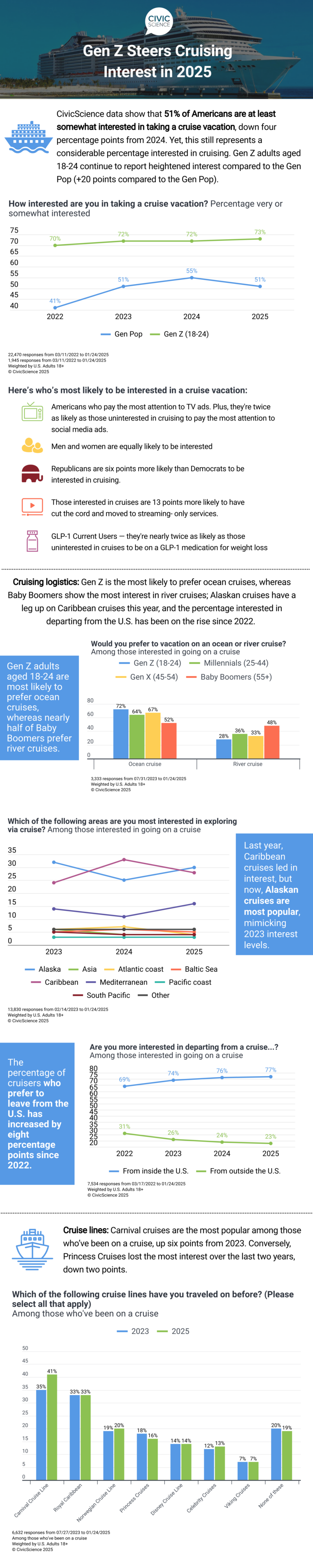 Gen Z Steers Cruising Interest in 2025 CivicScience