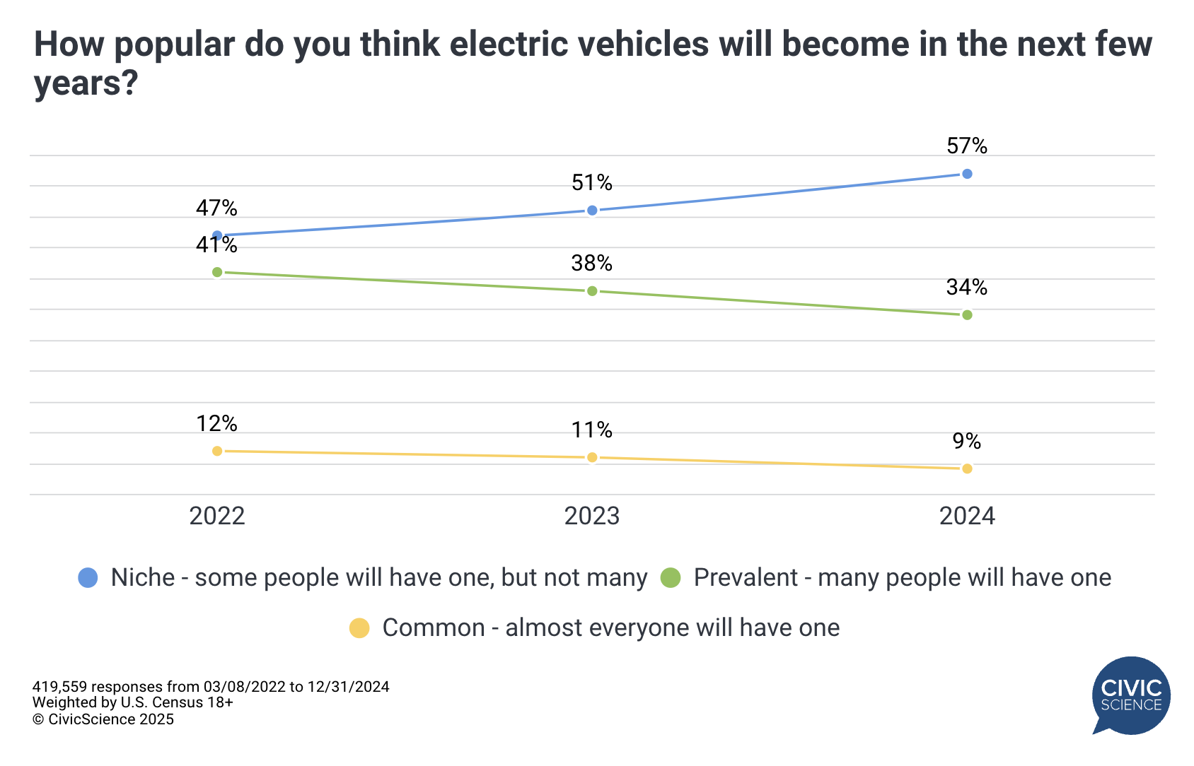 The Road Ahead Looks Uncertain for EVs - CivicScience