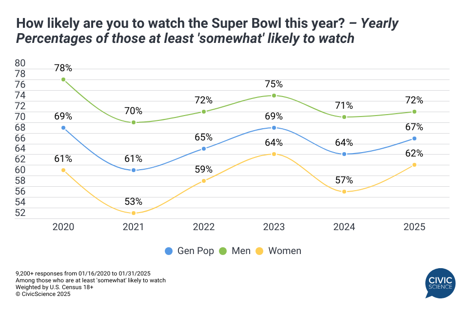 super bowl viewership percentage