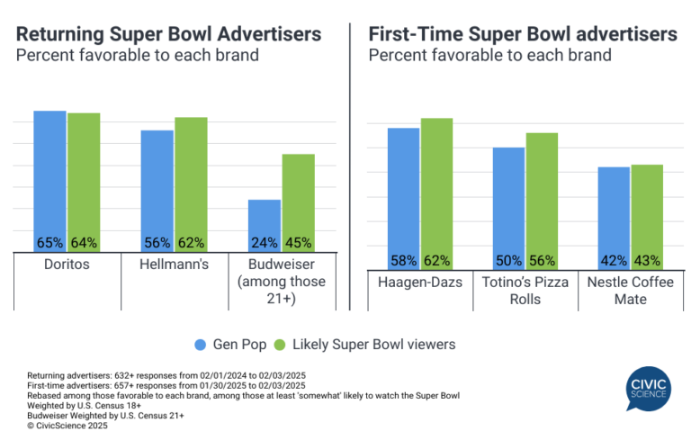 super bowl most viewership