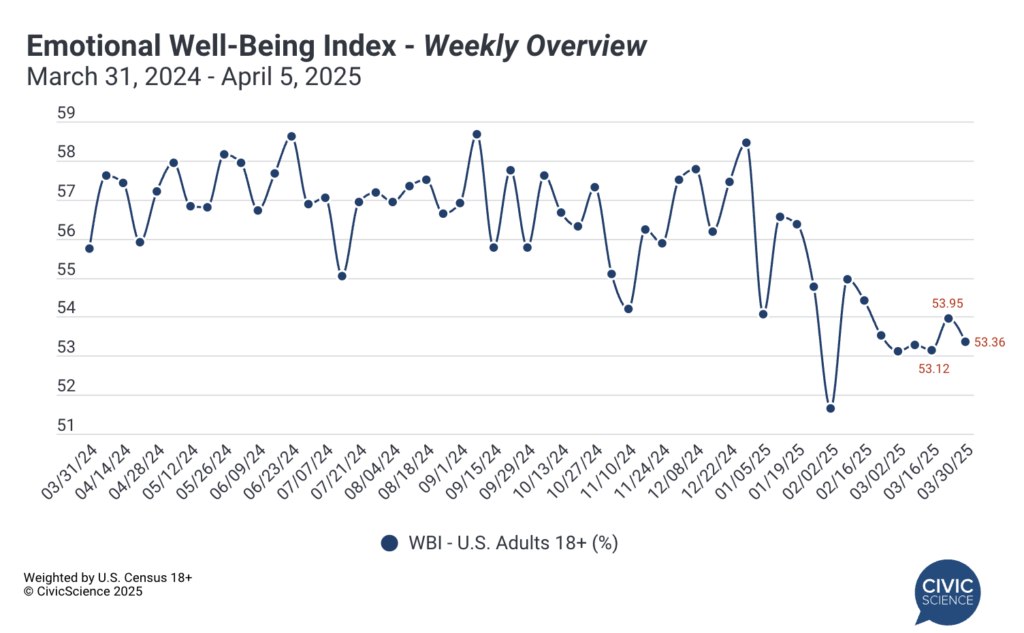 Well-Being Index Drops Year Over Year, As Feelings of Stress and Fear Climb  - CivicScience