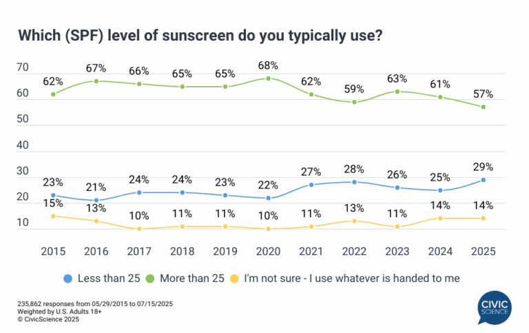 Sunscreen Stats Sunscreen Usage in 2025: Skepticism and Skincare Interest Shift Usage ...