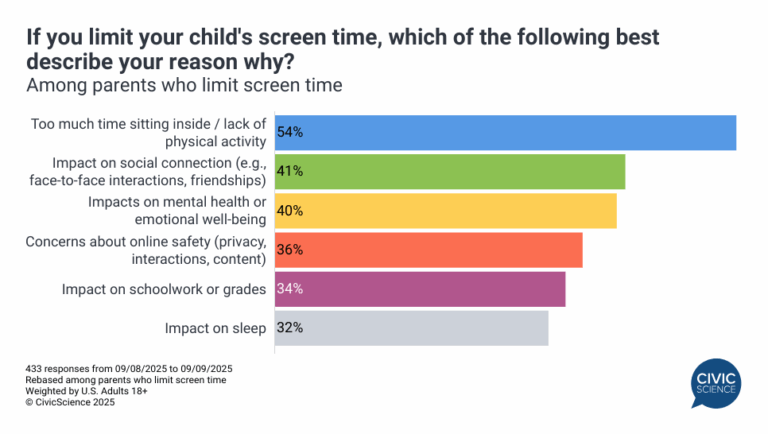 Screen Time Restrictions on the Rise as Parents Navigate Stress and ... - Screen Time And Kids' Stress Levels