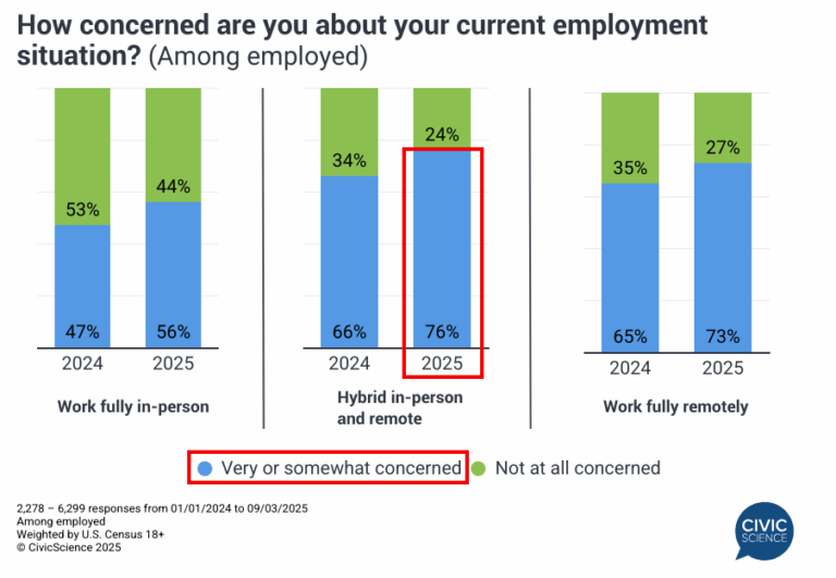 3 Things to Know: Job Concerns Surge Among Hybrid and White-Collar ...