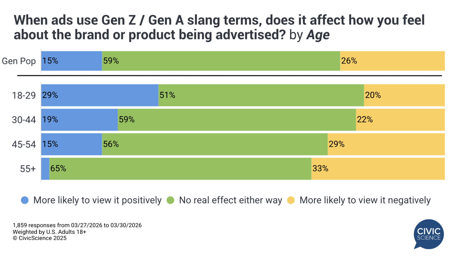 Does Gen Z-Coded Marketing Actually Work? - CivicScience